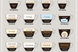 常见咖啡饮料的种类分析【图解】选咖啡生豆时需要考虑的要素